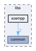 libs/soempp